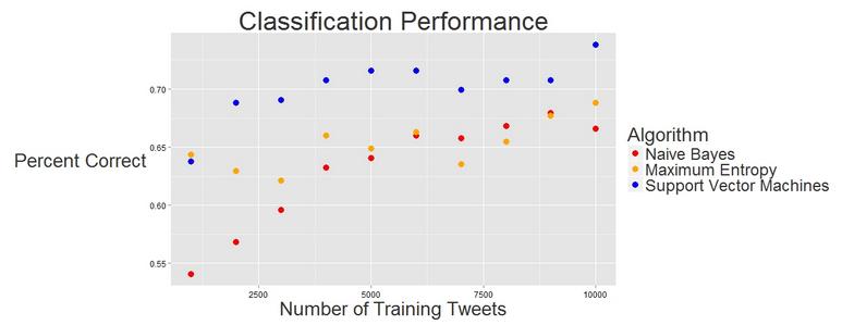 Figure 4: Performance of Naive Bayes, Maximum entropy, and Support vector machines algorithms for up to 10,000 training Tweets.