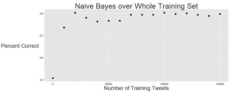 appearance rate. So, the formula gave a way to compare the likelihood of the two sentiments given the words in the Tweet. Figure 5: Performance of Naive Bayes classifier for up to 1.6 million Tweets.
