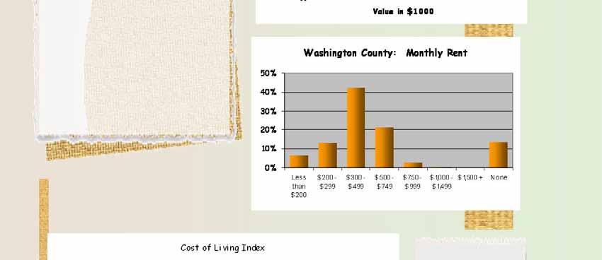 2% Median Home Value $90,400 Median Monthly Rent $412 Median Ownership Costs $787 (with a