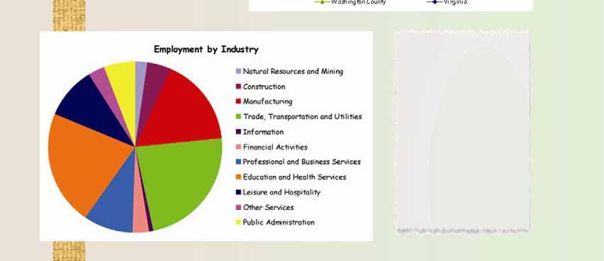 2% Largest Employers Industry Employees Washington County Schools Education 1000+ K-VA-T