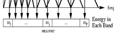 Each filter s magnitude frequency response is triangular in shape and equal to unity at the center frequency and decreases linearly to zero at the center frequency of two adjacent filters.