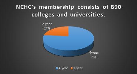 NCHC BY THE NUMBERS reach NCHC S MEMBER INSTITUTIONS INCLUDE 55% + OF ALL COLLEGES AND UNIVERSITIES WITH INSTITUTIONAL HONORS PROGRAMS 76% OF ALL COLLEGES AND UNIVERSITIES WITH HONORS COLLEGES 49% OF