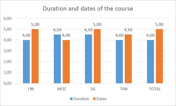 CHART 1. Duration and dates (Median values, N=18) Generally the duration and the actual dates were considered to be good (median value 4 for duration and 5 for the dates from all respodents).