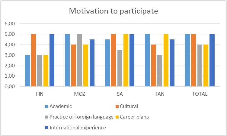 2.2 Motivation to participate and results of the learning The students were asked which factors motivated you to participate?