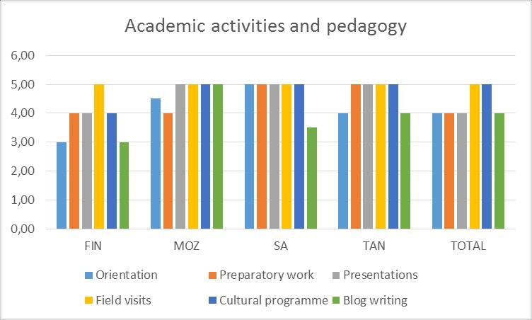 Self-evaluation of their learning outcomes were on a high level as well, but Tanzanian students considered both their academic as well as personal outcomes to have realized in an excellent way.