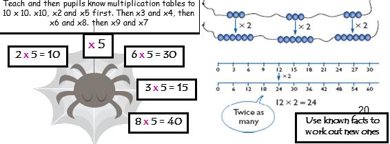 Multiplication and Division Year 2 Progression in Calculation: count in steps of 2, 3, and 5 from 0, and in tens from any number, forward and backward.