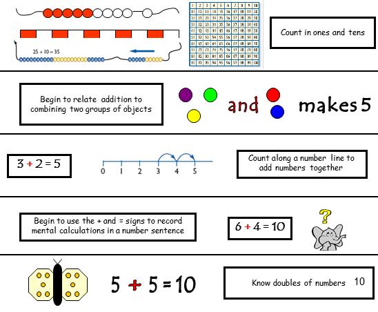 Progression in Calculations Addition and Subtraction Year 1 Expectations count to and across 100, forwards and backwards, beginning with 0 or 1, or from any given number.