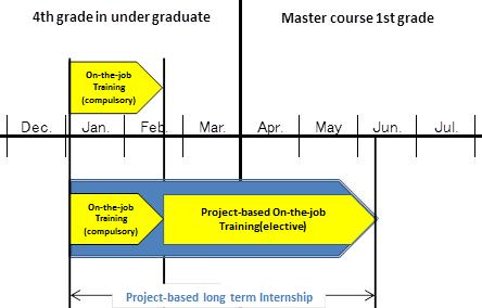 Project-based Long-term Internship Program In order to enable students to engage in OJT at a more advanced level and for a longer period, TUT launched a new program in 2014.