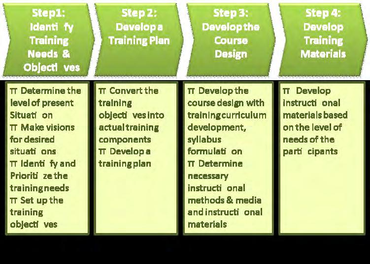 ii) develop a training plan; iii) develop