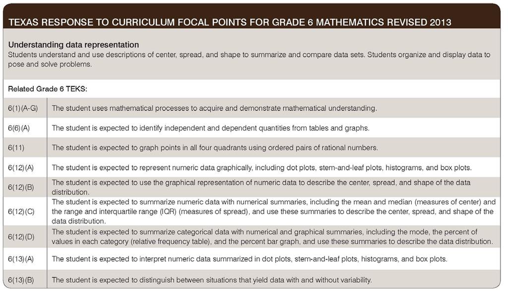 Texas Response to Curriculum Focal Points Highlights Grade 6 The curriculum focal point and its description are presented at the top of each page.