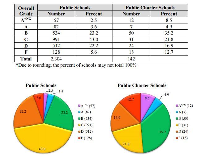 2014-2015 School Performance Grades for All Public Schools Data Source: www.ncpublicschools.org/docs/accountability/reporting/exsumm15.
