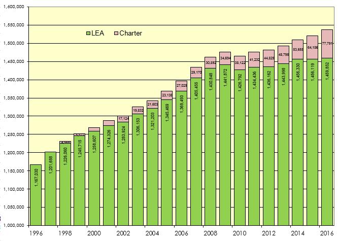 Students The charter schools student population has grown steadily since 1997, with larger annual increases occurring in the years since the cap on schools was lifted in 2011.