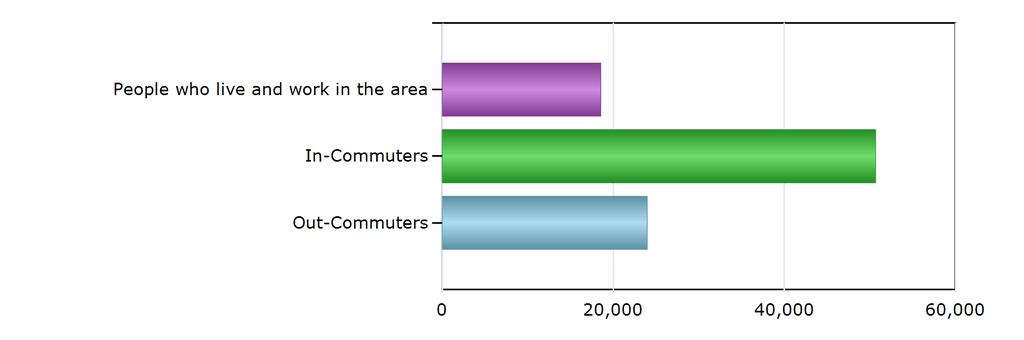 Commuting Patterns Commuting Patterns People who live and work in the area 18,521 In-Commuters 50,666 Out-Commuters 23,962 Net In-Commuters (In-Commuters minus
