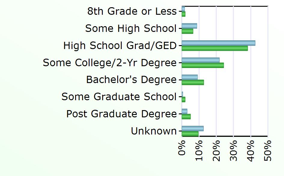 Bachelor's Degree 51 4,423 Some Graduate School 3 650 Post Graduate Degree 17 1,741 Unknown 70 3,328 Source:
