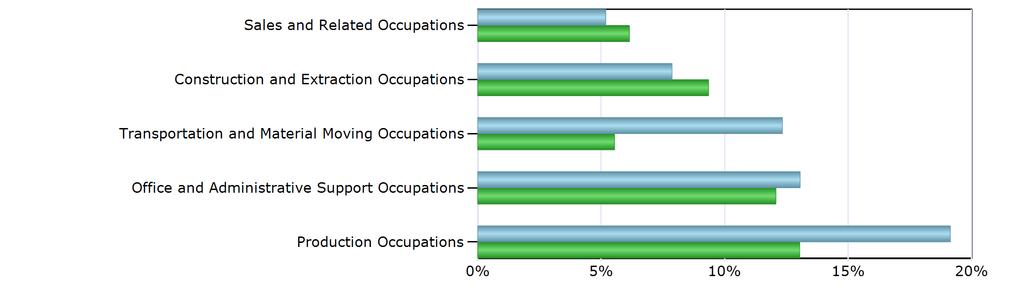 Characteristics of the Insured Unemployed Top 5 Occupation Groups With Largest Number of Claimants in Roanoke city (excludes unclassified) Occupation Roanoke city Virginia Management Occupations 25