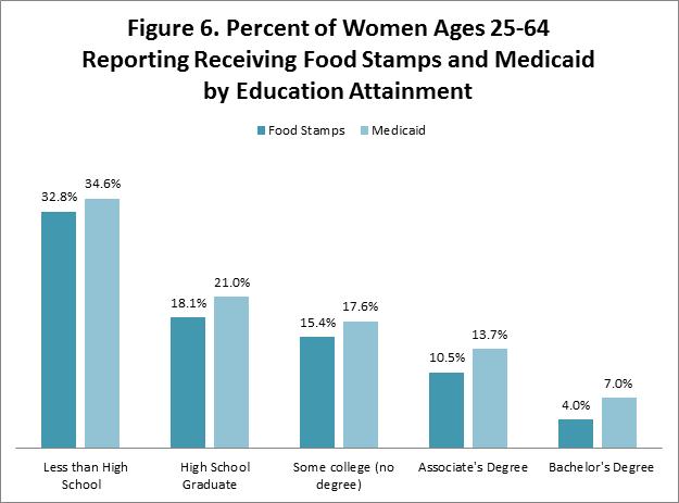 Figure 6: Percent of Women Ages 25-64 Reporting Receiving Food Stamps and Medicaid by Education Attainment Source: NWLC calculations based on U.S. Census Bureau, 2016 Current Population Survey using IPUMS.