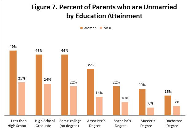 Figure 7: Percent of Parents who are Unmarried by Education Attainment Source: NWLC calculations based on U.S. Census Bureau, 2016 Current Population Survey using IPUMS.