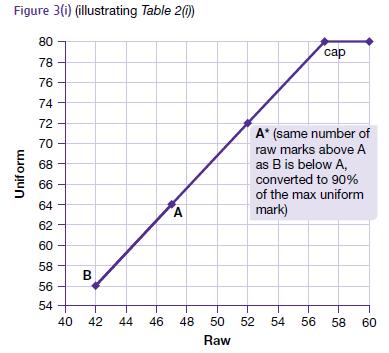 AQA (and other exam boards) provide an online spreadsheet to help calculate the UMS score from a raw mark for any module, http://www.aqa.org.