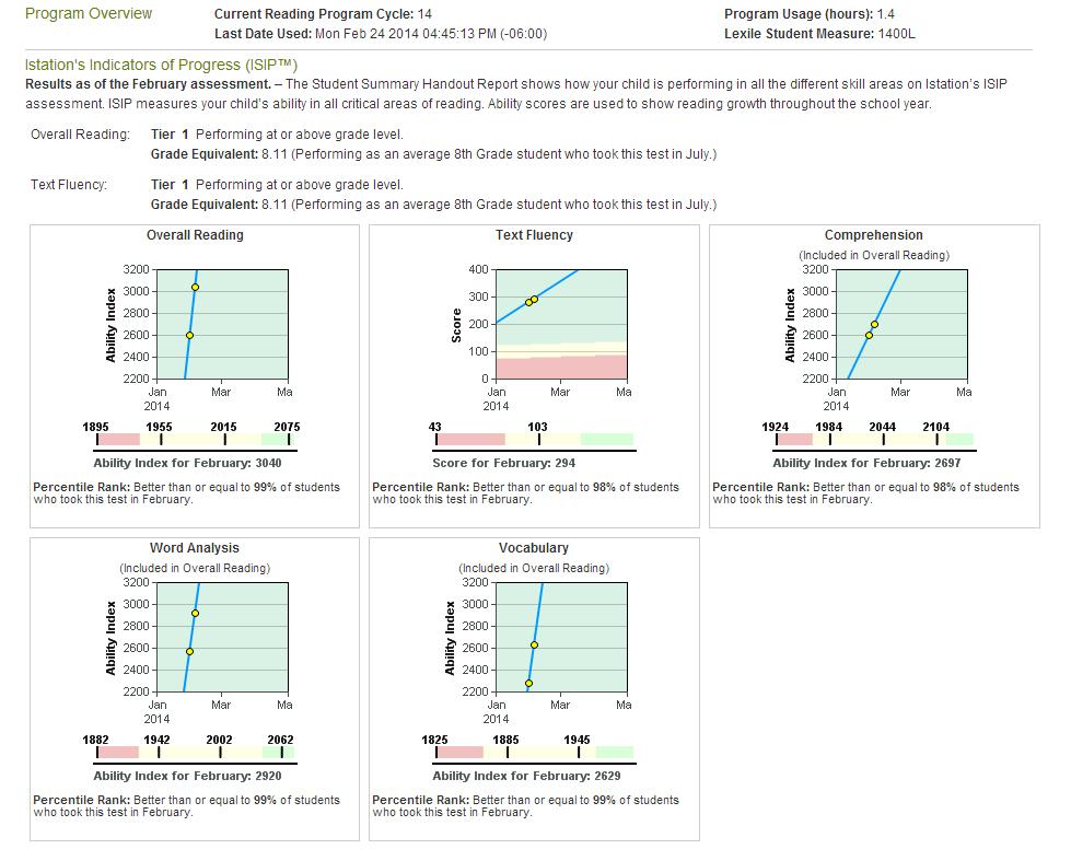 14 The Student Summary Report shows how your child is performing in all the different skill areas on Istation s