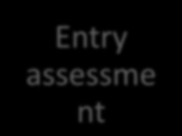 Qualificatio n scheme Entry level Qualifica Entry assessme nt Module assessment Recommended possession of the educational / experience level Entry level exam: