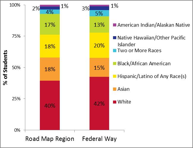 ELL Federal Way 21,350 11,530 48% 2,880 13% Road Map Region 116,134 62,869 54% 19,386 17% Source: OSPI Washington State Report Card, Demographic