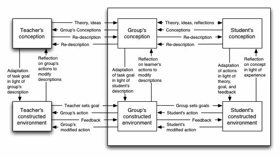 1 Interaction. In this stage the students come to a shared definition of the learning activity and work towards the activity outcome through discussion, development, critique and defence of ideas.