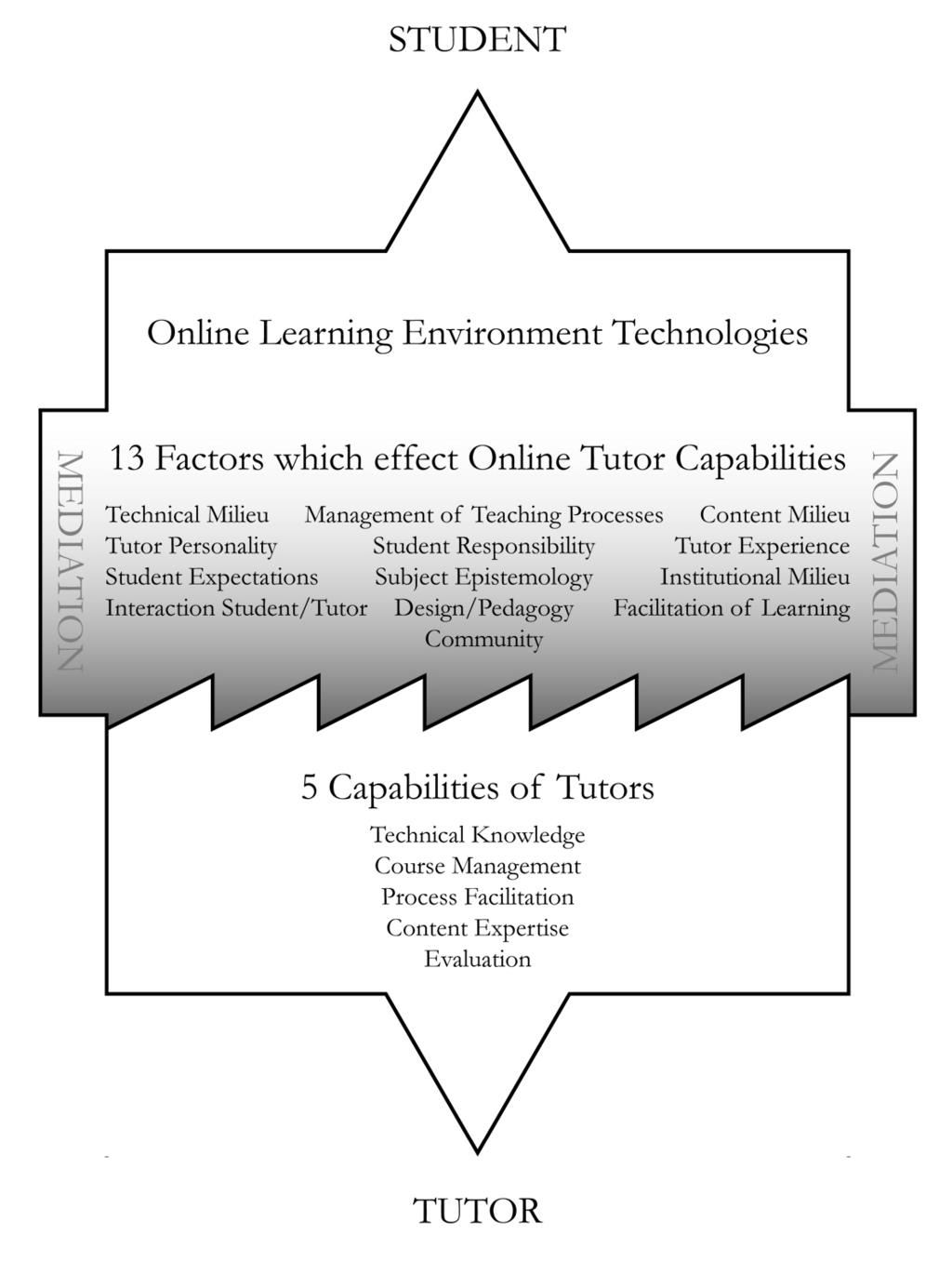 Figure 2: The Reid / Newhouse model of the mediated relationships between online tutor capabilities and the environmental factors which affect them Technical Milieu.