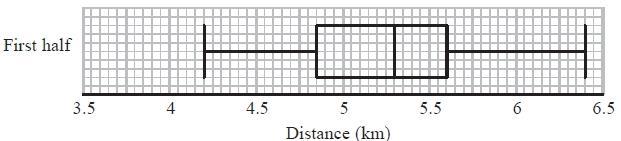 Q12. Colin took a sample of 80 football players. He recorded the total distance, in kilometres, each player ran in the first half of their matches on Saturday.