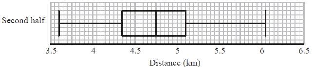 ...km (b) Work out the number of players who ran a distance of more than 5.6 km.