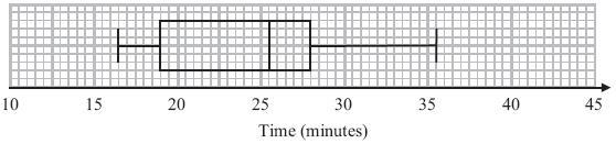 Shortest time 18 Lower quartile 25 Median 29 Upper quartile 33 Longest time 44 Minutes (a) On the grid, draw a box plot to show the