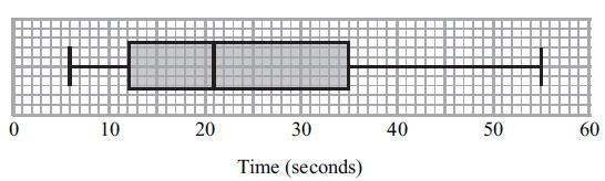 The box plot below shows the distribution of the times that people waited to be served at Green's garden centre.