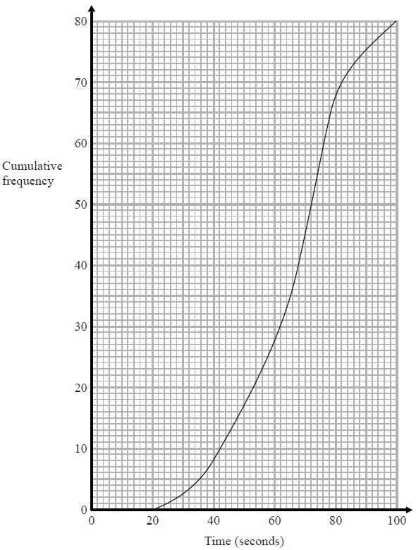 Q22. The cumulative frequency graph shows information