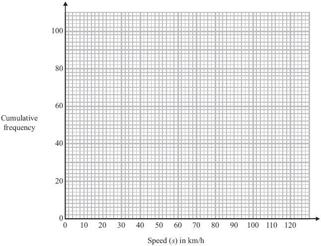 Q27. The table shows information about the speeds of 100 lorries.