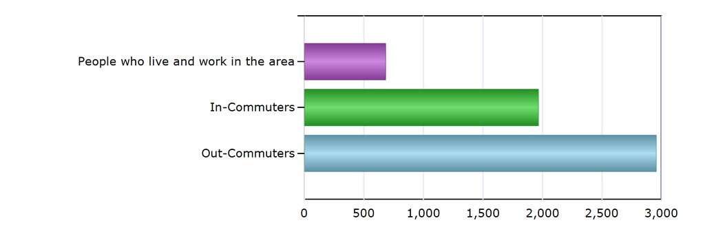 Commuting Patterns Commuting Patterns People who live and work in the area 682 In-Commuters 1,966 Out-Commuters 2,957 Net In-Commuters (In-Commuters minus