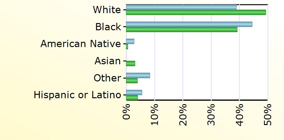 Virginia White 14 11,836 Black 16 9,412 American Native 1 134 Asian 743 Other 3 945 Hispanic or Latino 2 965 Age
