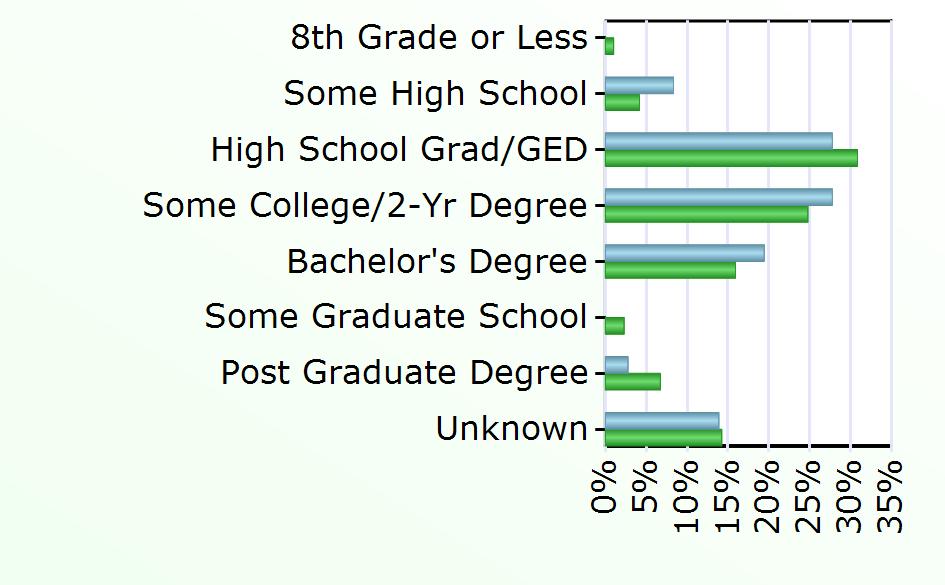 7 3,827 Some Graduate School 553 Post Graduate Degree 1 1,618 Unknown 5 3,424 Source: Virginia Employment Commission,