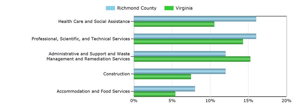 Characteristics of the Insured Unemployed Top 5 Industries With Largest Number of Claimants in Richmond County (excludes unclassified) Industry Richmond County Virginia Professional, Scientific, and
