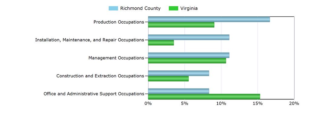 Characteristics of the Insured Unemployed Top 5 Occupation Groups With Largest Number of Claimants in Richmond County (excludes unknown occupations) Occupation Richmond County Virginia Production