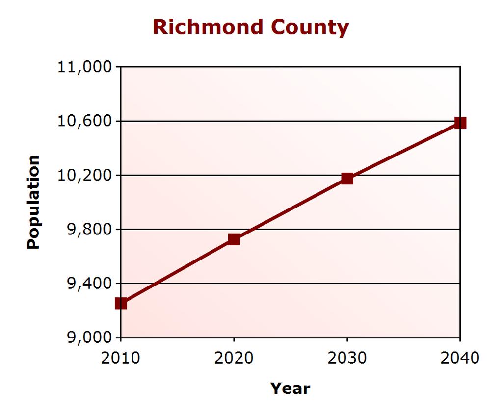 Demographic Profile Population Change Richmond County (% change) Virginia (% change) 2000 8,809 7,079,030