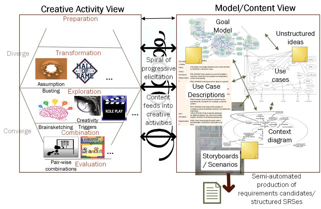 Fig. 2. Conceptual Summary of Distributed, Online, Model-Based, Creative Requirements Elicitation Tool Support On the right, we see the model/content view.