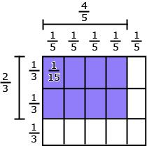 They reason that 1/3 x 1/5 = 1/(3 x 5) by counting squares in the entire rectangle, so the area of the shaded area is (2 x 4) x 1/(3 x 5) =.