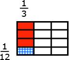 5.NF.7a This standard asks students to work with story contexts where a unit fraction is divided by a non-zero whole number. Students should use various fraction models and reasoning about fractions.