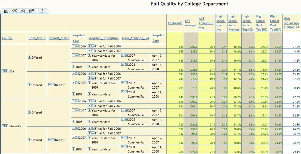 Report Questions: View quality of offers and deposits on SAT scores, high school GPA, and class rank for each year with breakouts for all Freshman, by college, by