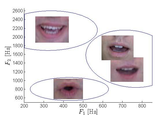 Figure 7. Improved audiovisual speech detection Figure 4. Distinct mouth shapes in vowel groups [3] D. Sodoyer, B. Rivet, L Girin, J.-L. Schwartz, and C.