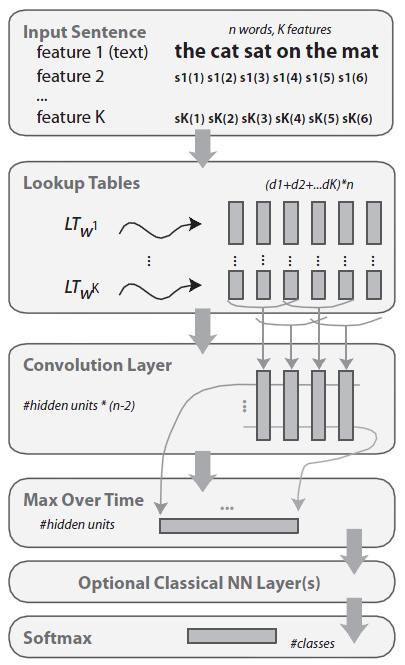 Recall: Max-TDNN Sentence Model 10 TDNNs: Time-Delay Neural Networks Modeling long-distance dependencies time refers to the idea that a sequence has a notion of order.