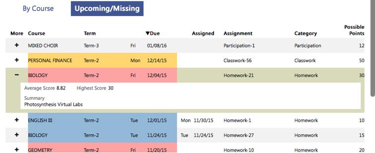 This means that each assignment could potentially have multiple scores listed.