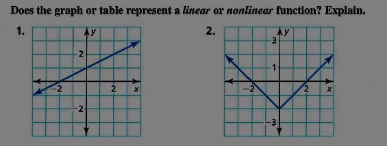 P a g e 33 Linear vs Non-Linear Functions Linear functions have a constant rate of change which means the quantity that changes by equal amounts over equal