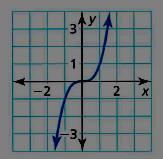 relation is a function: 1a. 2a.