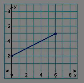 P a g e 83 Graph: 13. x = 2 14. y = 3 Given the graph, list the slope and y-intercept. 15. 16.