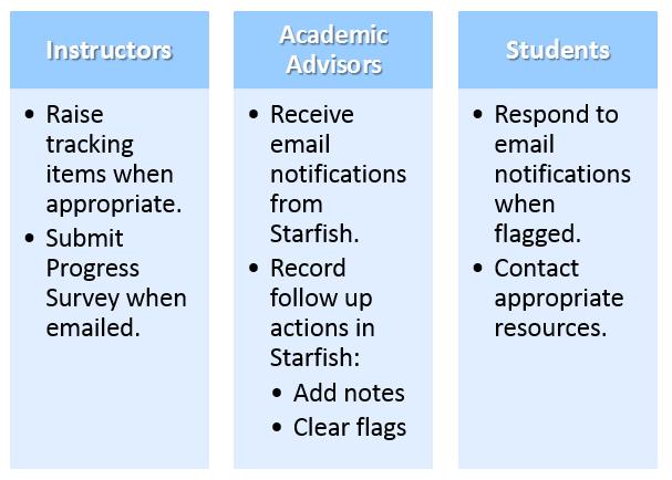 The focus of the Fall 2017 rollout will be replacing the current Early Alert system with Starfish s Progress Surveys and Ad-Hoc Tracking Item (Ad-Hoc Alert) reporting.